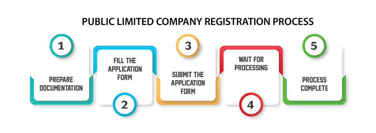 Public Ltd Company Process India