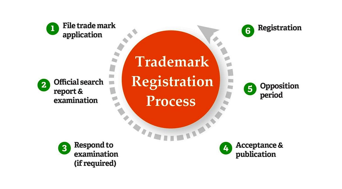 Trademark Registration Process India
