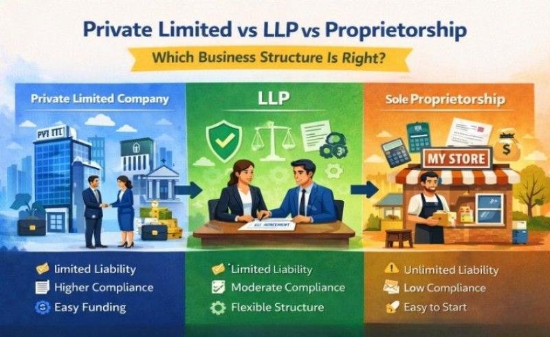 Private Limited vs LLP vs Proprietorship: Which Business Structure Is Right?